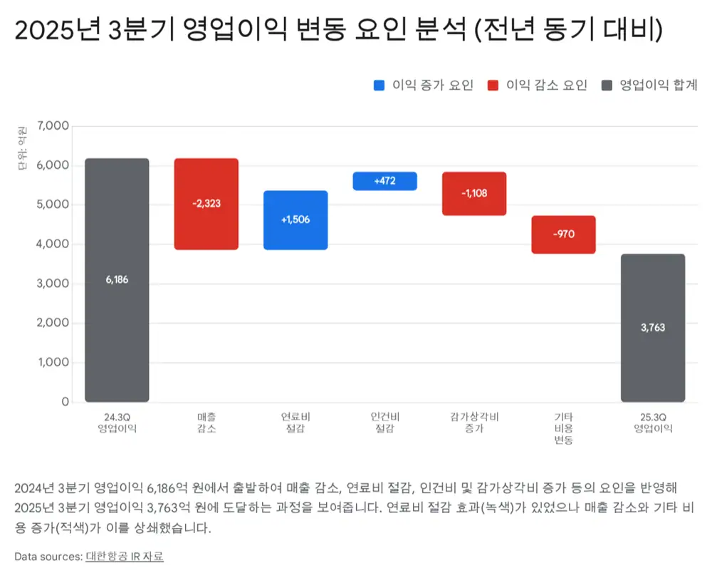 대한항공 비용 구조와 영업외손익을 설명하는 원문 이미지