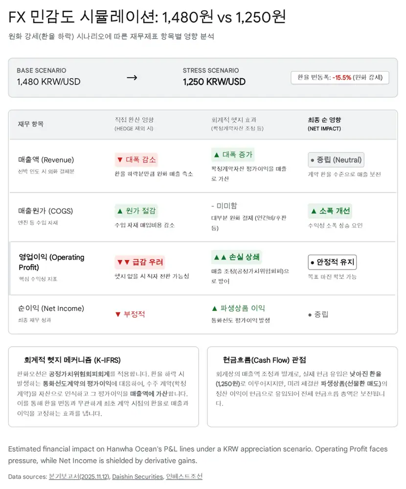 한화오션 환율 헤지 분석 이미지