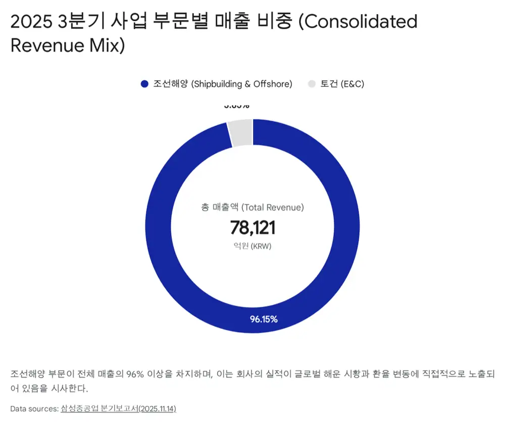 Samsung Heavy 3Q25 segment revenue mix and earnings trend