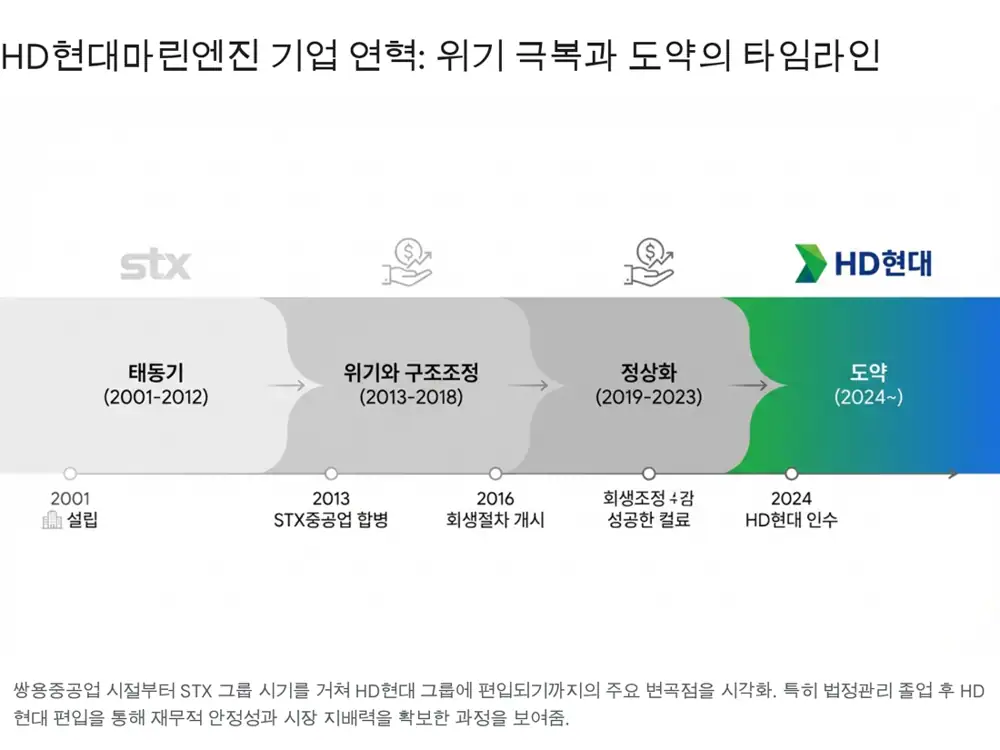 HD현대마린엔진 그룹 편입과 엔진 포트폴리오를 설명하는 원문 이미지