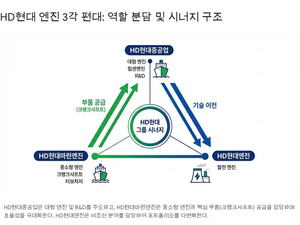 한국 선박 엔진 산업의 재편 — HD현대 vs 한화 양강 구도 도식