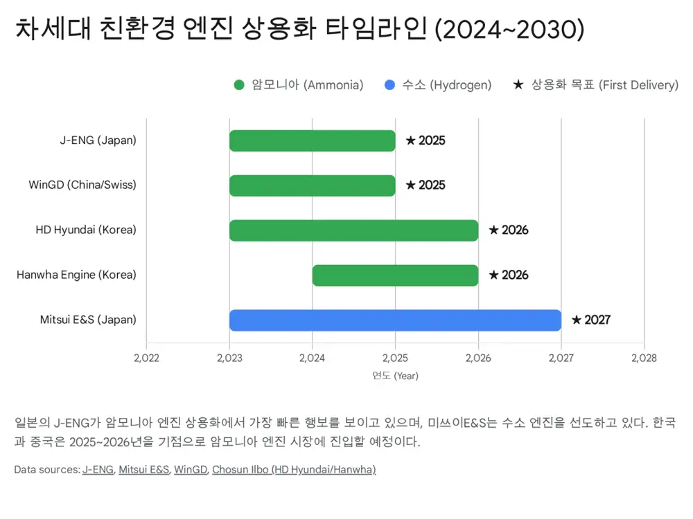 차세대 친환경 연료 엔진 기술 경쟁 — 메탄올·암모니아·수소 로드맵