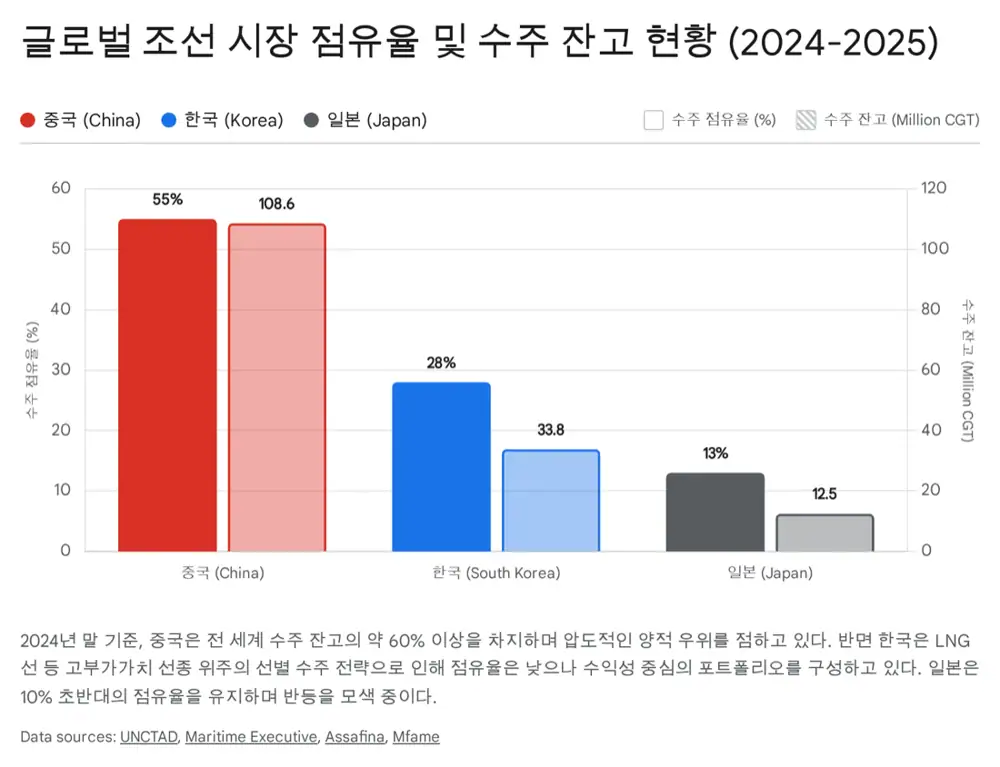 Source image explaining global shipbuilding market share and country-level competition