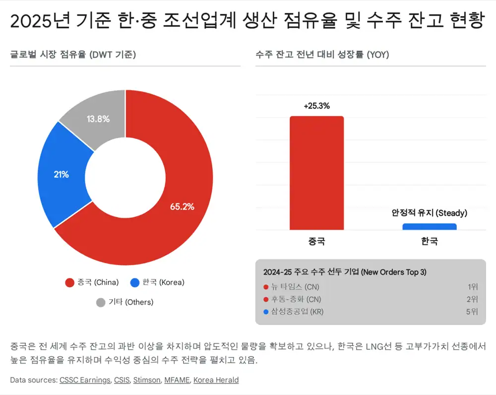 CSSC와 한국 조선 3사의 생산 능력과 기술 경쟁을 설명하는 원문 이미지