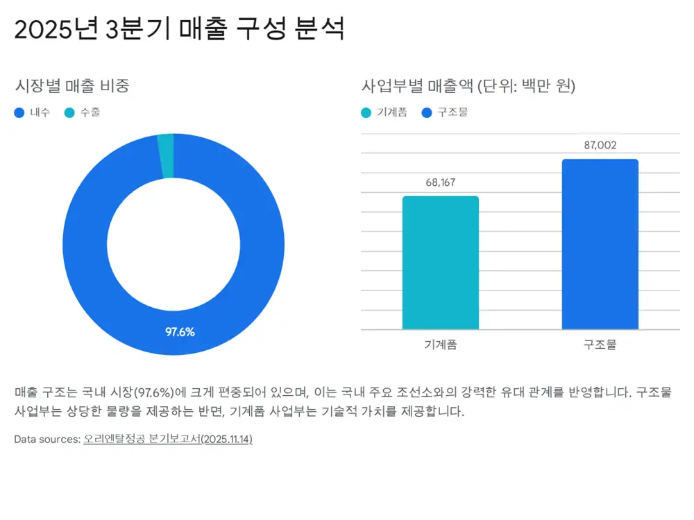 오리엔탈정공 재무와 수주 관련 원문 이미지