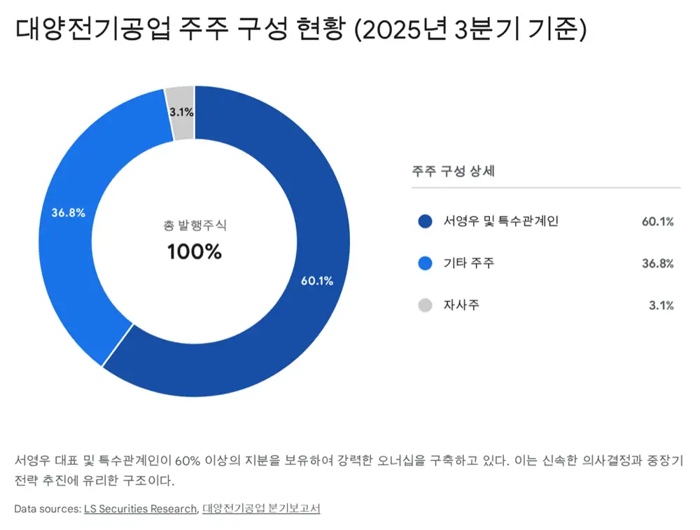 대양전기공업 핵심 사업과 경제적 해자 이미지