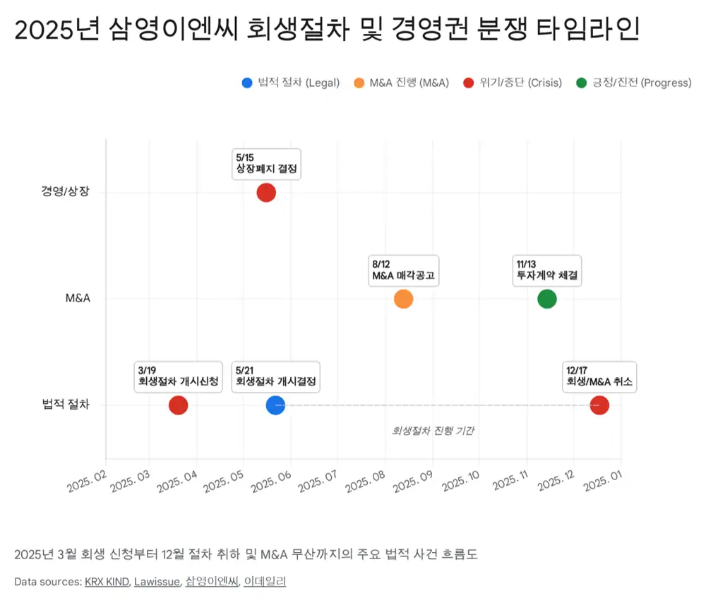 삼영이엔씨 회생절차 관련 원문 이미지