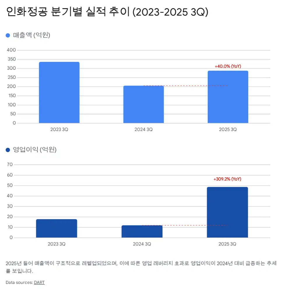 2025년 3분기 실적 시각화