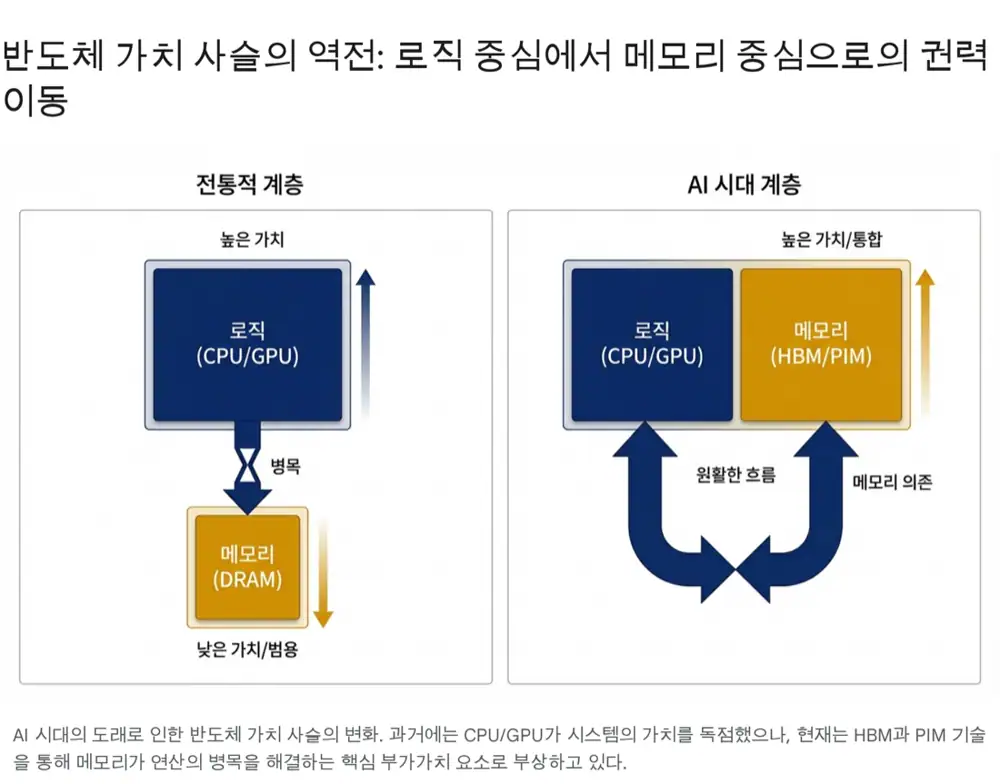 메모리 장벽과 PIM 개념도