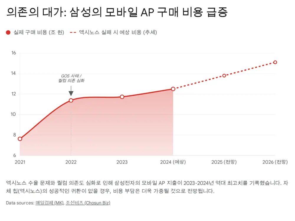 엑시노스 2600 SF2 공정 개요 원문 이미지