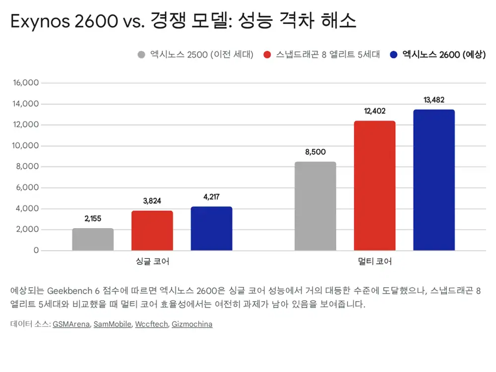 엑시노스 2600 코어 구성 원문 이미지
