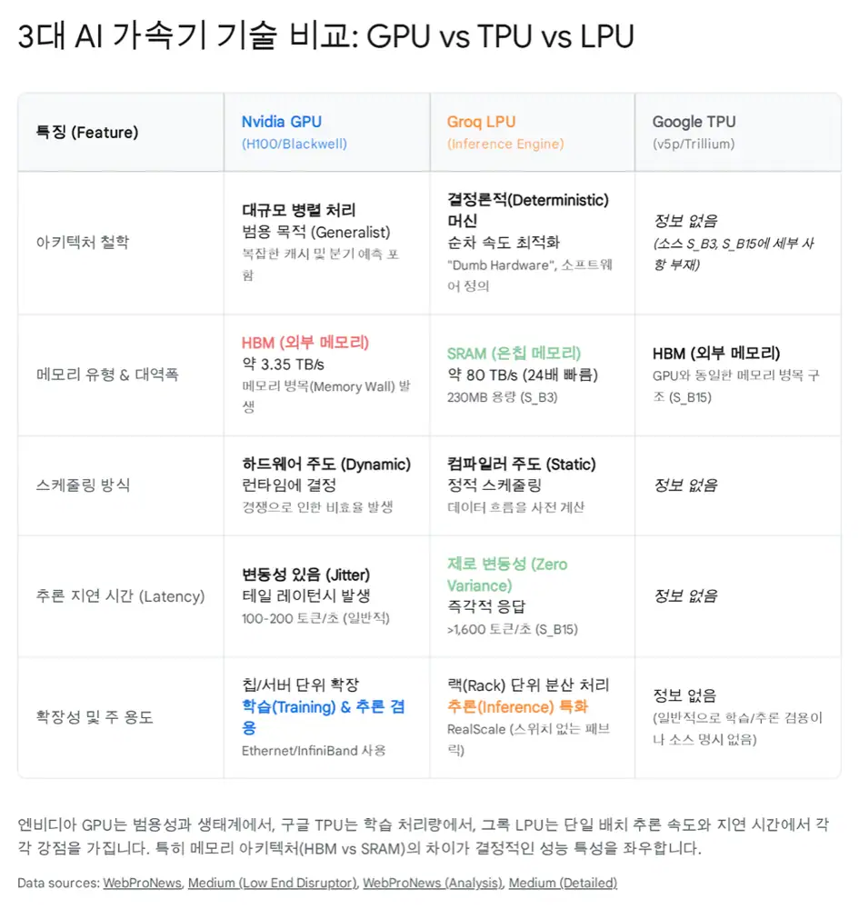GPU, TPU, and LPU comparison image