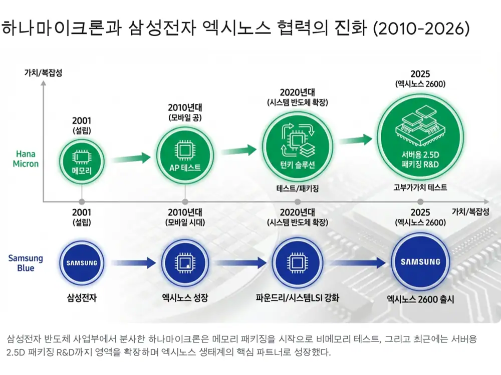 Hana Micron Exynos back-end role image