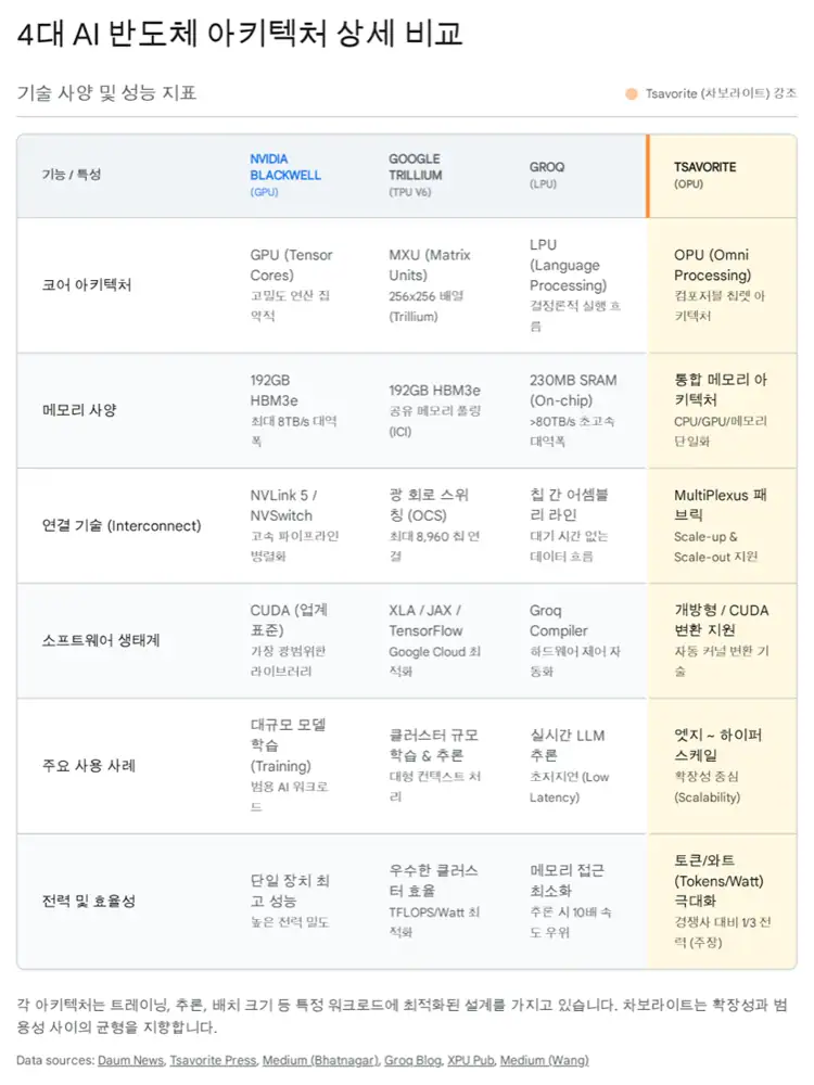차보라이트 OPU와 경쟁 구도 이미지