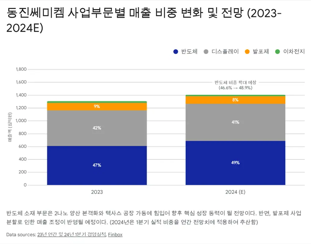 동진쎄미켐 매출 구조와 소재 사업 전환 이미지