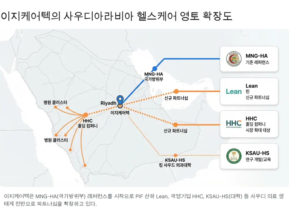 사우디와 공공의료 클라우드 전환 관련 원문 이미지