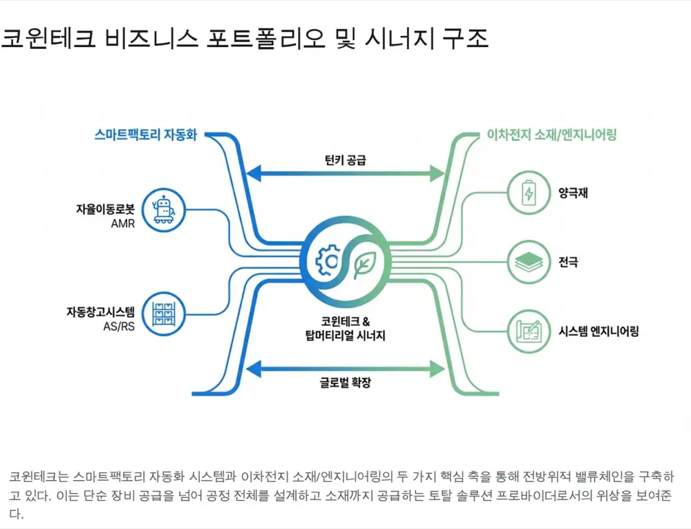 코윈테크 스마트팩토리 자동화 전략 이미지