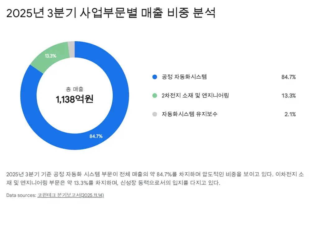 탑머티리얼과 코윈테크 턴키 솔루션 이미지