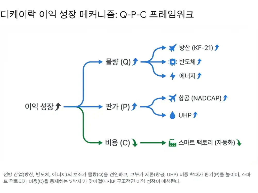 Q·P·C 분석 및 실적 추이 시각화