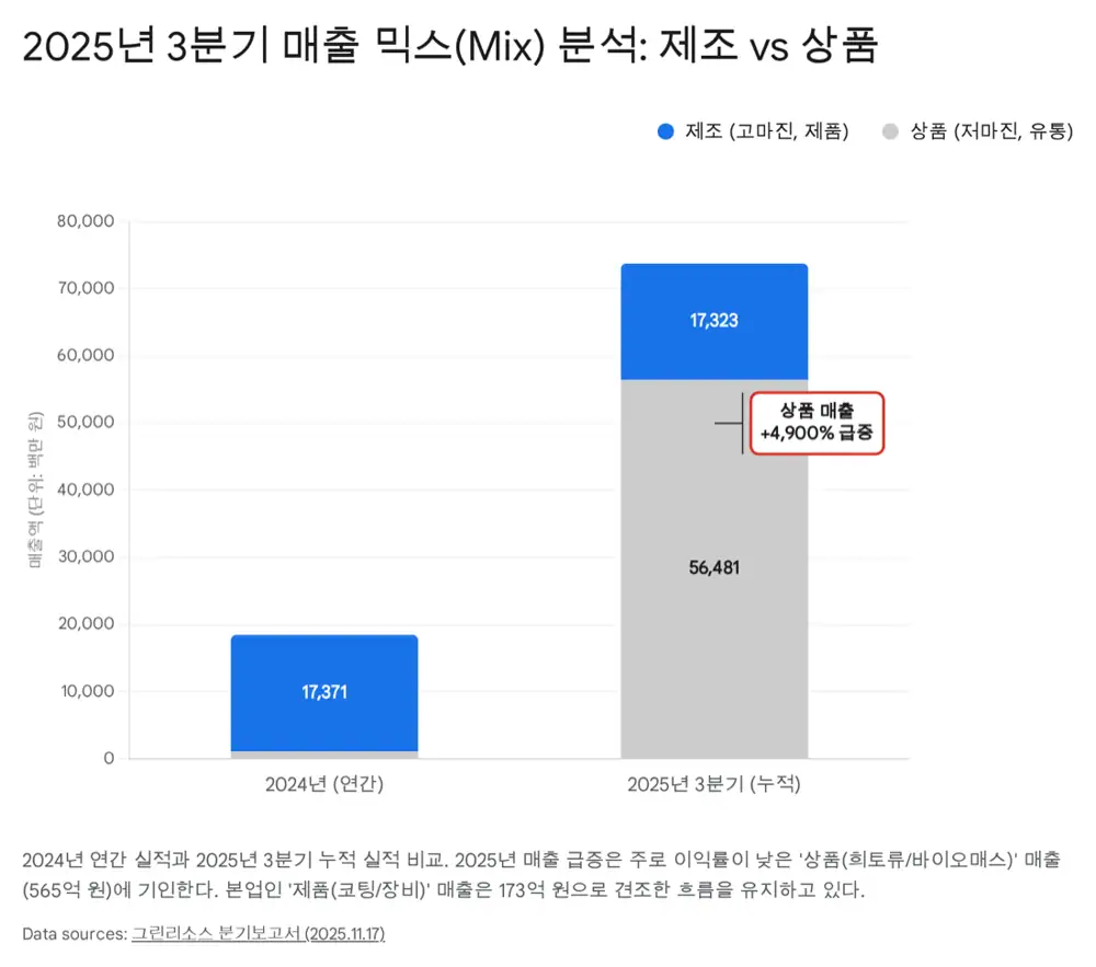 그린리소스 2025년 3분기 부문별 실적 이미지