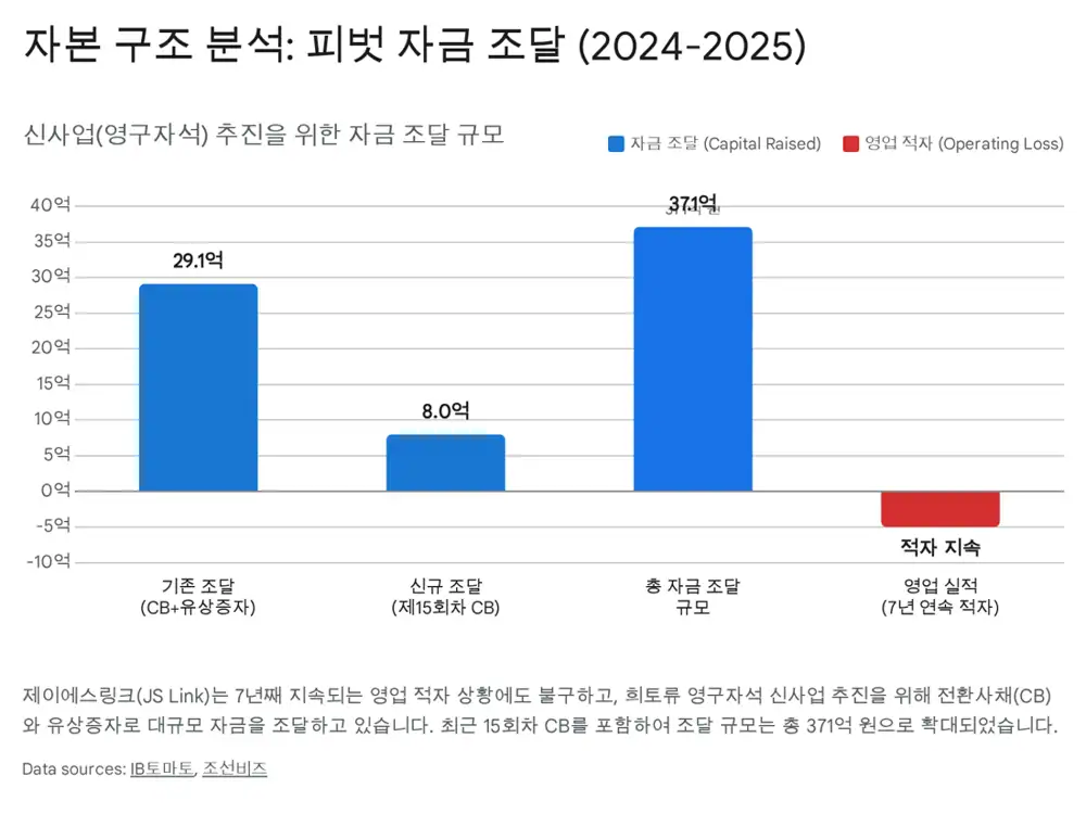 Financing rounds and ownership shifts