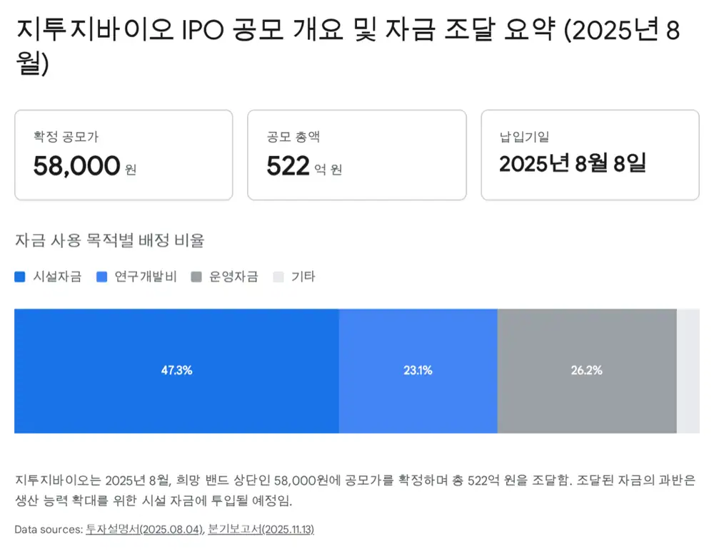 지투지바이오 IPO와 기업 개요 원문 이미지 1
