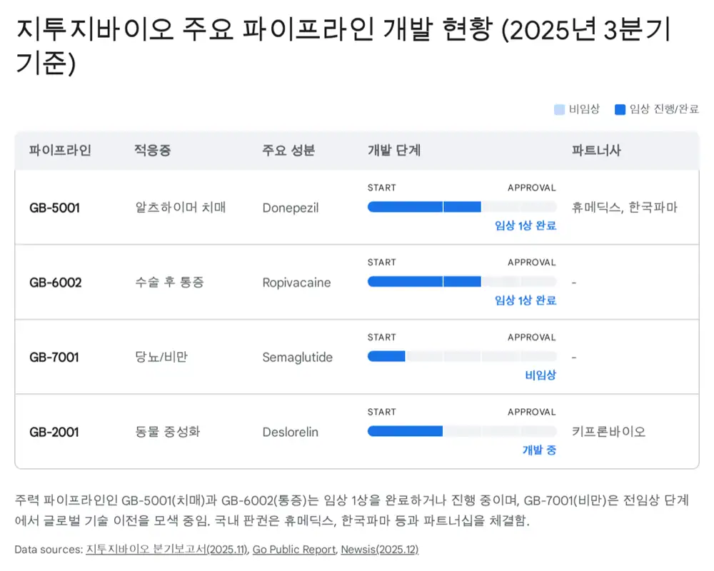 지투지바이오 파이프라인 원문 이미지 3