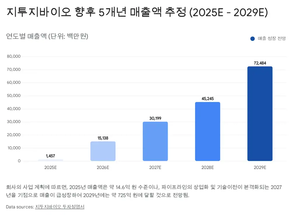 지투지바이오 재무와 자금 사용 원문 이미지 4