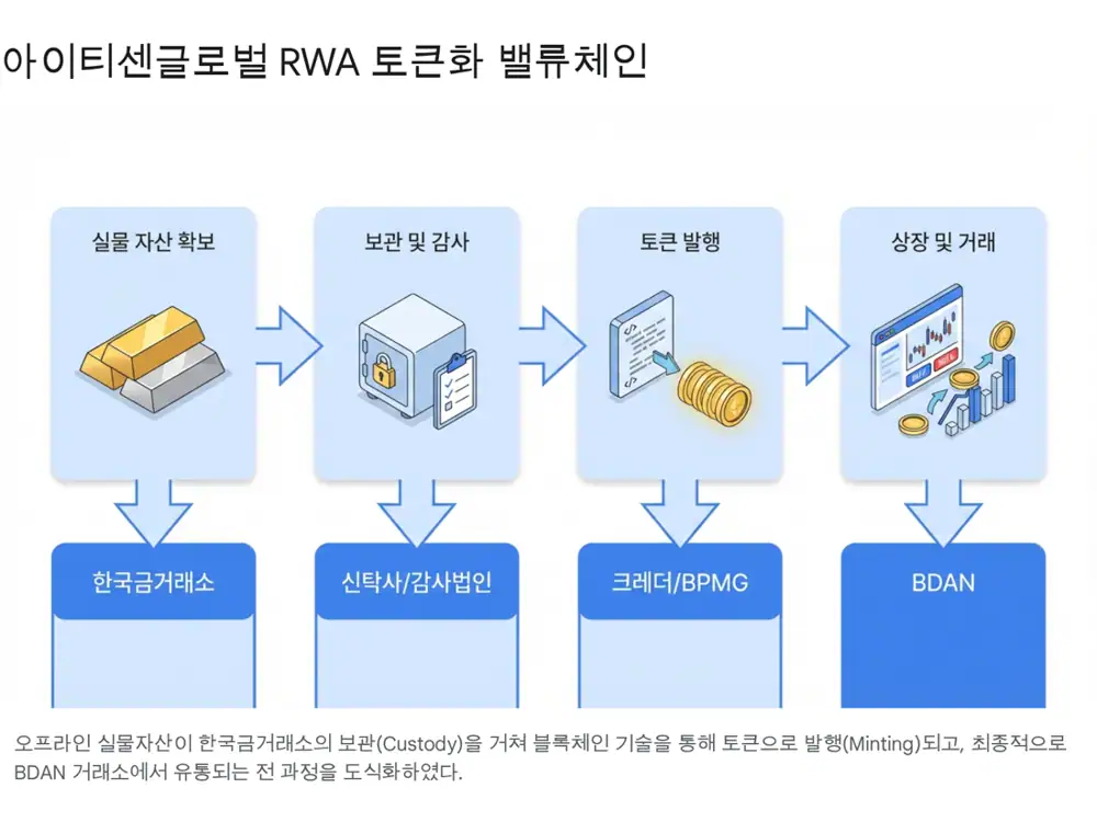 ITCEN Global RWA business image