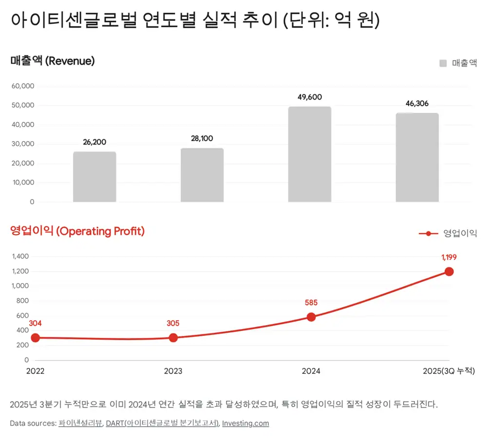ITCEN Global financial and valuation image