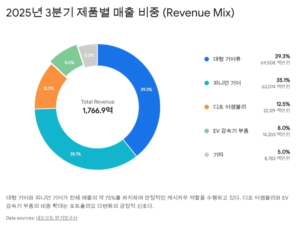 네오오토 제품 포트폴리오와 생산능력 관련 이미지