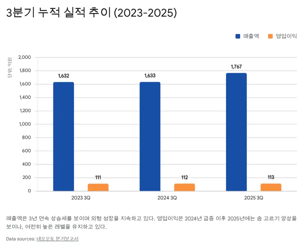 네오오토 실적과 재무 안정성 관련 이미지