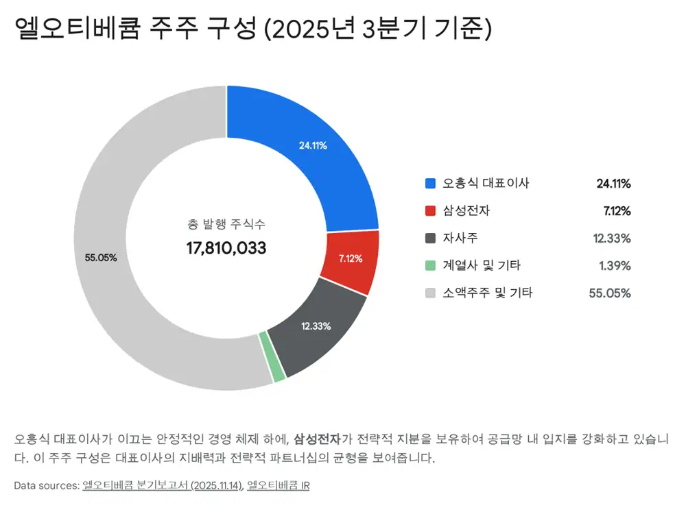 엘오티베큠 지배구조 및 사업 이미지