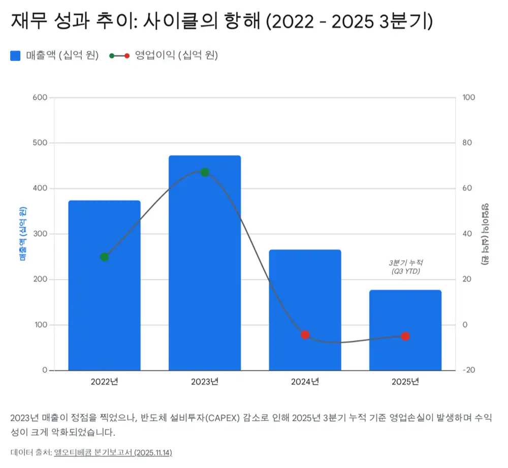 엘오티베큠 실적 및 재무 이미지