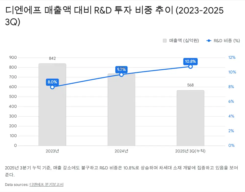 디엔에프 2025년 3분기 재무 성과와 시너지 이미지