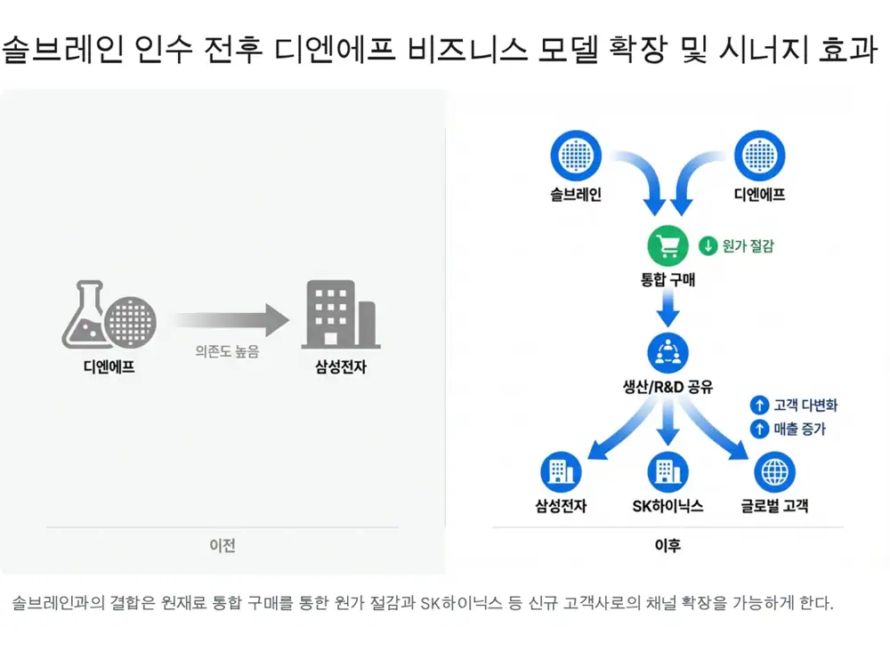 디엔에프 2026년 성장 로드맵 이미지