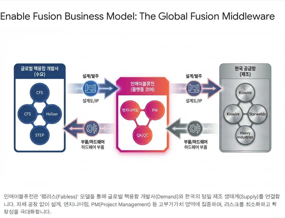 인애이블퓨전 비즈니스 모델 관련 원문 이미지