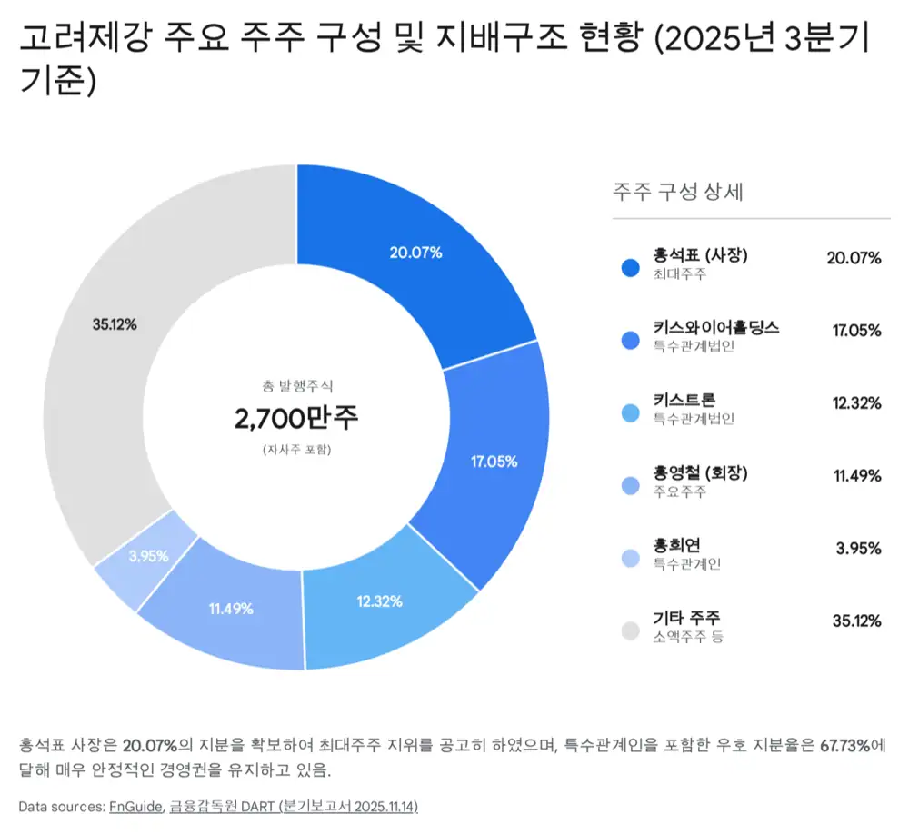 고려제강 계열사 및 사업 구조 이미지