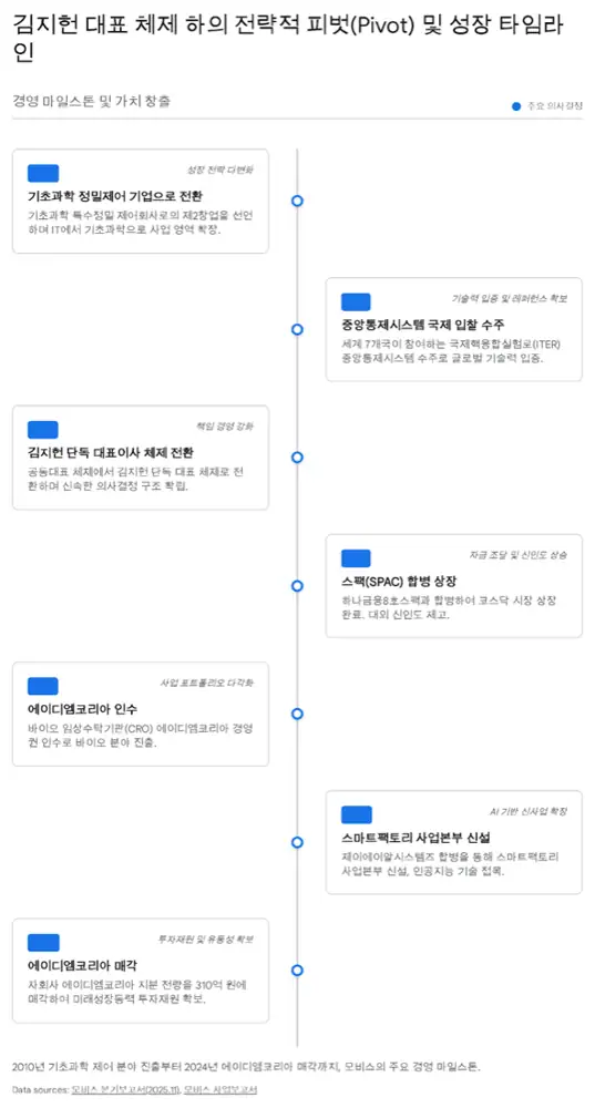 Mobiis management and governance image