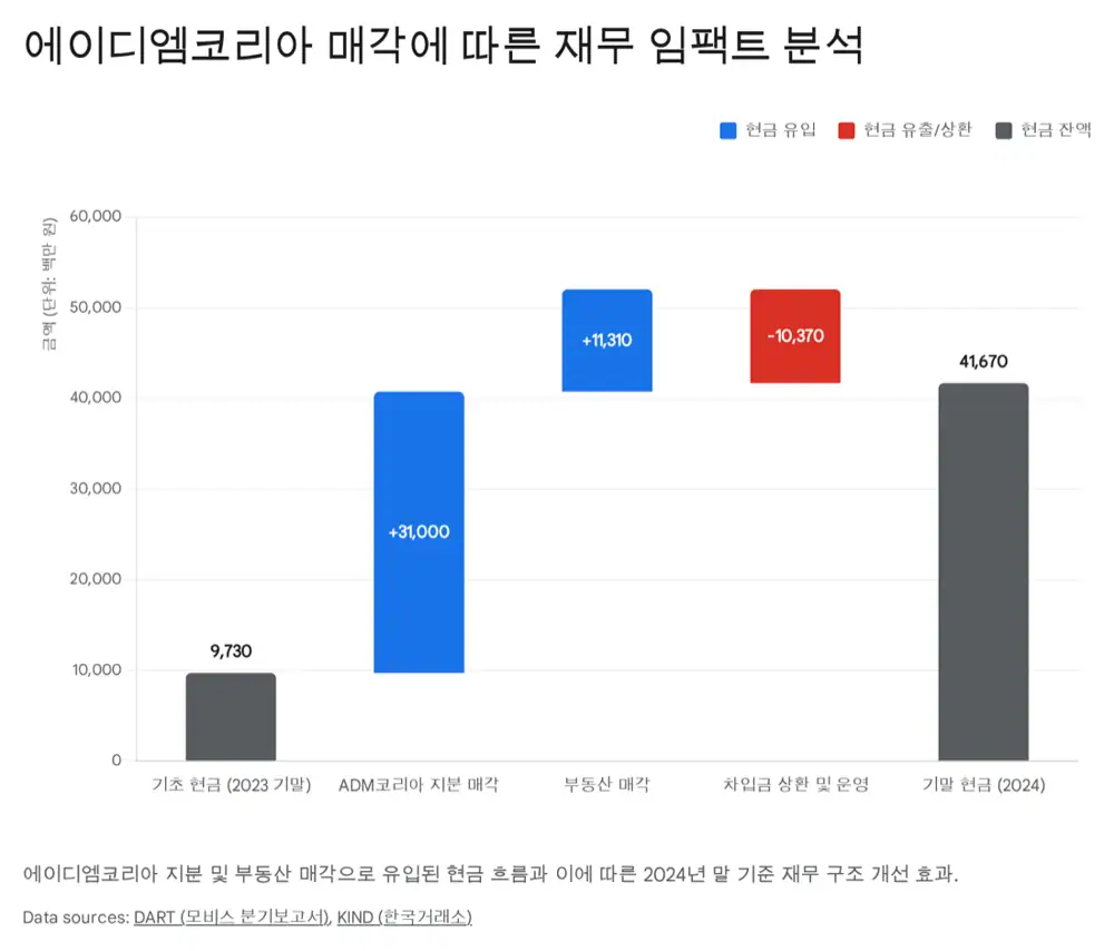 Mobiis ADM Korea sale and financial image