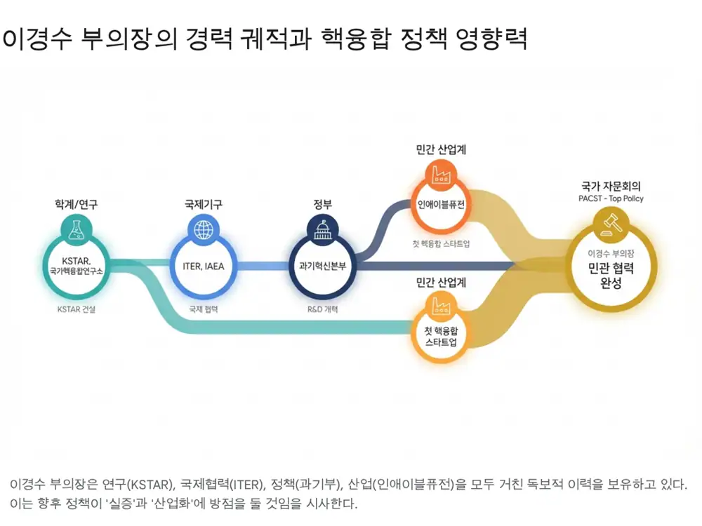 이경수 부의장 / 핵융합 정책 거버넌스