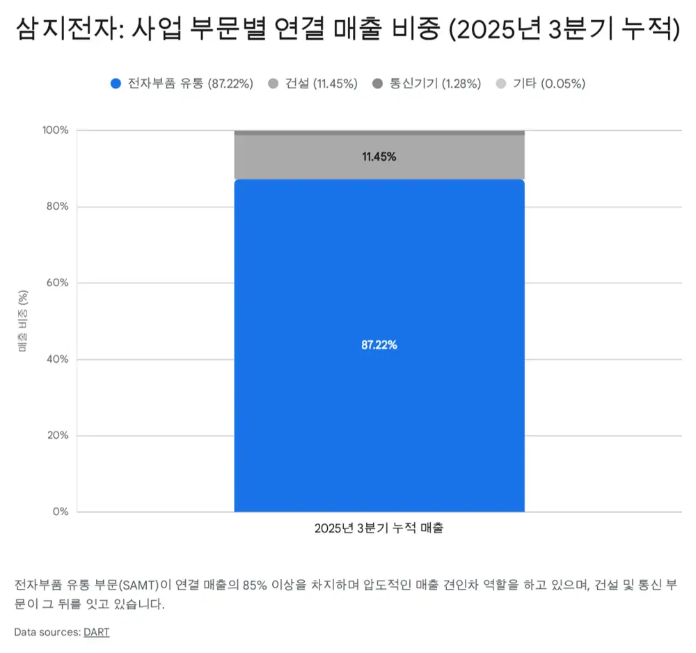 삼지전자 사업 포트폴리오와 기업 개요 관련 원문 이미지