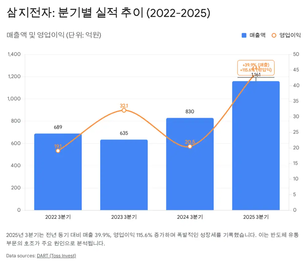 삼지전자 밸류에이션과 투자 전략 관련 원문 이미지