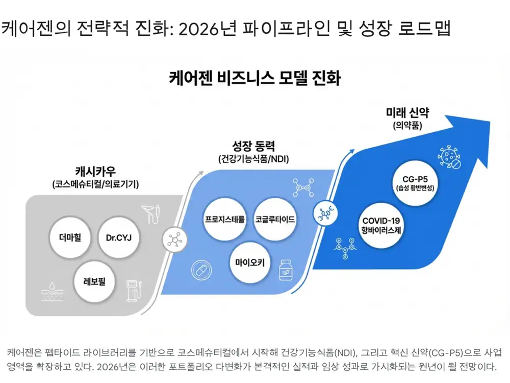 케어젠 CG-P5 임상 1상 관련 원문 이미지