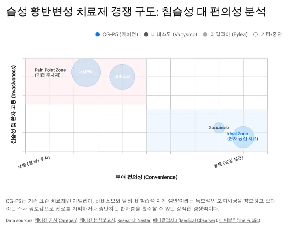 케어젠 CG-P5와 경쟁 치료제 비교 이미지