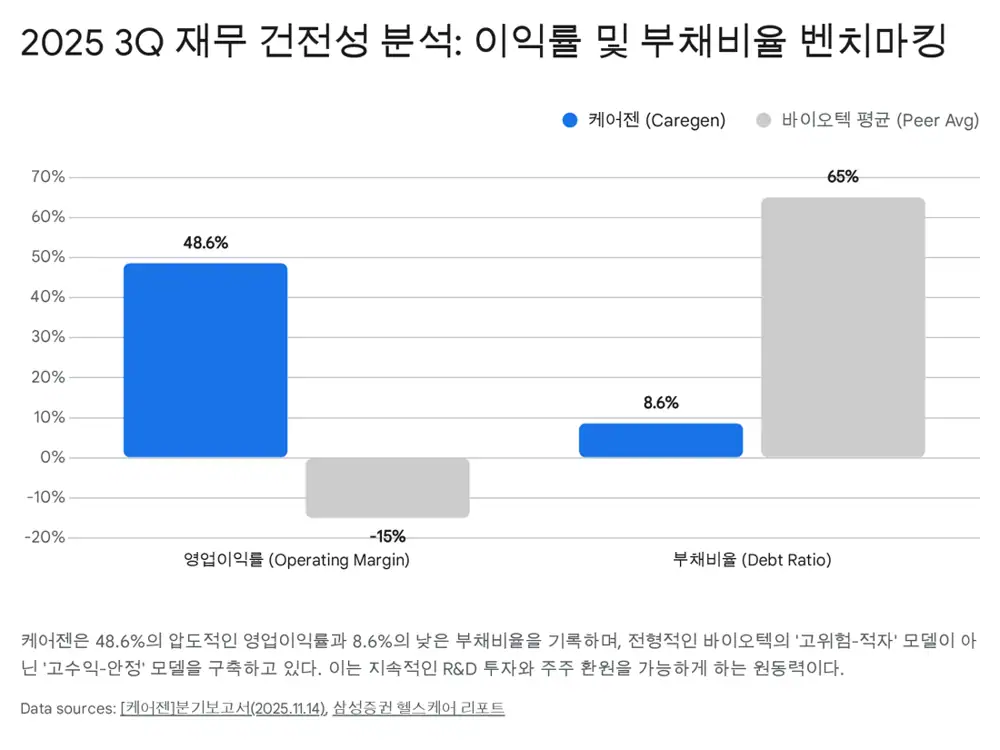케어젠 재무 및 리스크 관련 원문 이미지