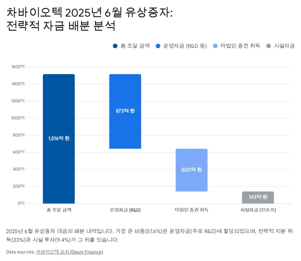 Source image on CHA Biotech rights offering and use of proceeds