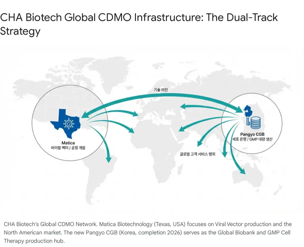 Source image on CHA Biotech's U.S. Matica and Korea Pangyo CGB dual-track strategy