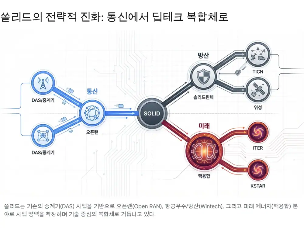 Original chart on SOLiD global network