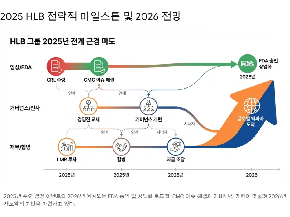 HLB와 HLB사이언스 통합 구조 이미지